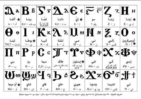 Coptic alphabet | Ancient alphabets, Christian symbols, Aramaic alphabet