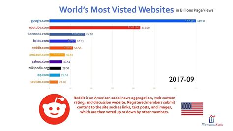 Top 10 Most Visited Website Ranking History (2016-2018) - YouTube