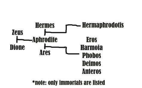 5 Best Images of Ares Family Tree - Ares Greek Mythology Family Tree ...