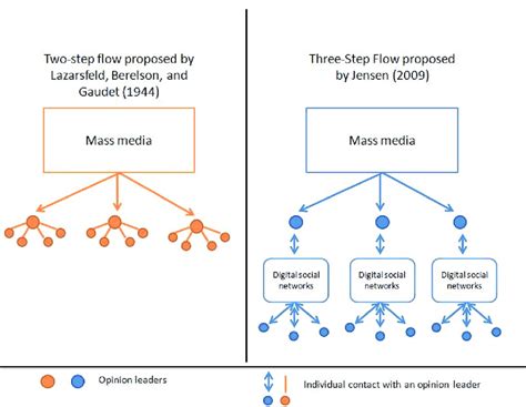 Communication flow models (Two-Step Flow vs. Three-Step Flow) | Download Scientific Diagram