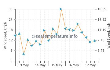 La Paz (BCS) ocean water temperature today | Mexico