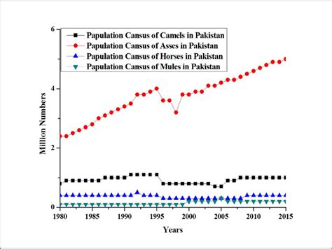 Population census of camels, asses, horses and mules. | Download ...