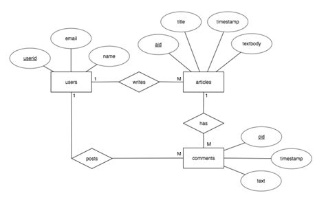 How To Show One To Many Relationship In Er Diagram | ERModelExample.com