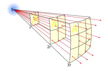 Inverse Square Law – Radiation Safety