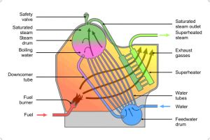 Water Tube Boiler - Definition, Components, Working Principle and Its types