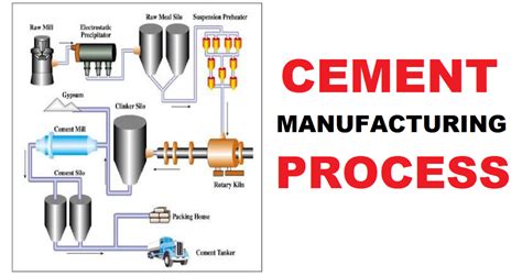 Process of Manufacturing of Cement - Learning Civil Technology