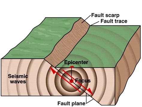 Earthquake and plates tectonics: Earthquakes