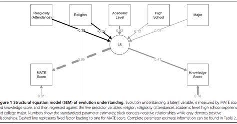 Pleiotropy: What affects acceptance of evolution?