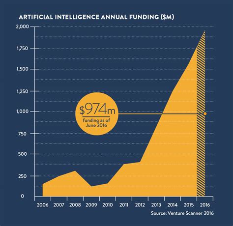 The rise of artificial intelligence in 6 charts - Raconteur