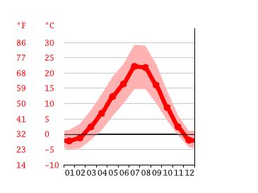 Coeur d'Alene climate: Weather Coeur d'Alene & temperature by month