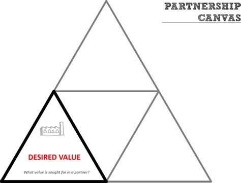 organization design | Partnership Design