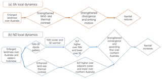 CP - Understanding the Australian Monsoon change during the Last Glacial Maximum with a multi ...