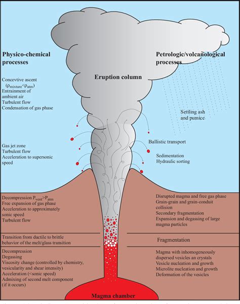 Figure 1.1 from Eruption dynamics during Plinian eruptions : insights from the stratigraphic ...