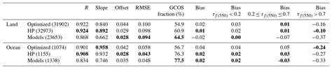 ESSD - Validation of GRASP algorithm product from POLDER/PARASOL data and assessment of multi ...