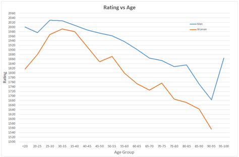 Men vs. Women - Who Plays Better? - Chess.com