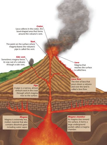 Volcanoes - Inside the Volcano Flashcards | Quizlet