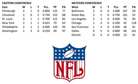 NFL Standings | Oguard62