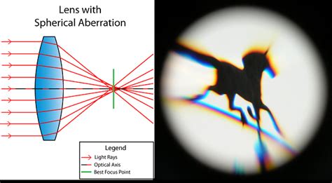 spherical-aberration - RVCJ Media