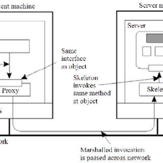 Marshaling process between distributed client/server CORBA Objects | Download Scientific Diagram