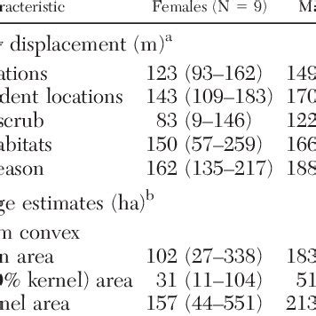 —Masticophis flagellum 100% minimum convex polygon home ranges. Females ...