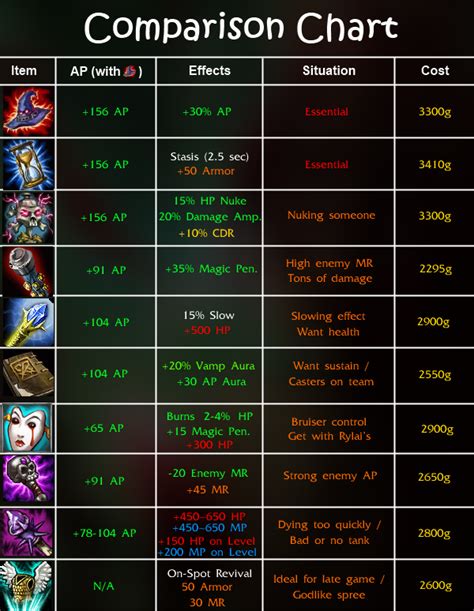 Zyra Build Guide : Zyra Build Guide - Mid Lane [In-Depth] :: League of ...