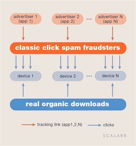 The anatomy of mobile ad fraud: Click Spam - Scalarr