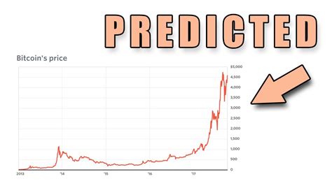 Bitcoin Price Prediction In 10 Minutes Using Machine Learning - YouTube