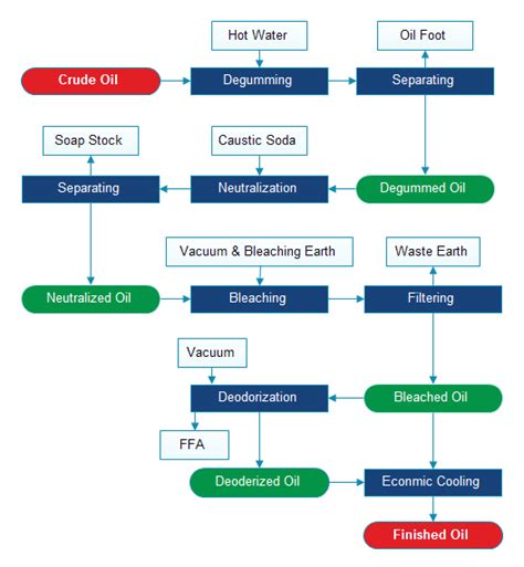 Oil Refinery Plant|Customized Edible Oil Refining Process