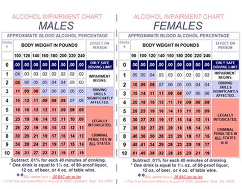 BAC Charts - Alcohol Addiction and Dependency