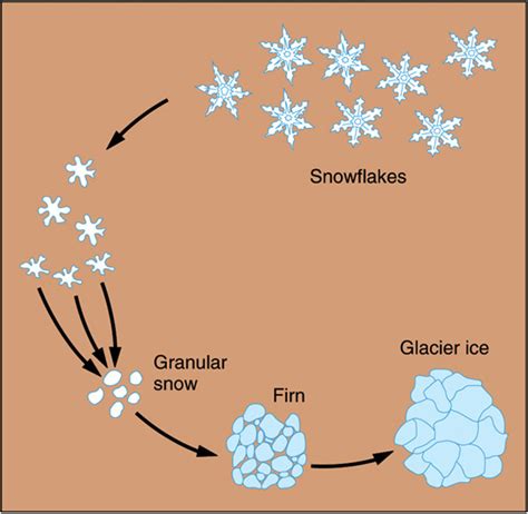 Glacial Formation Diagram