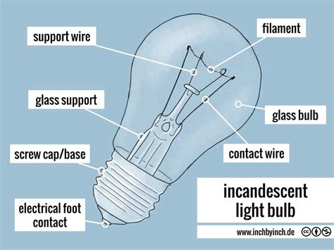 INCH - Technical English | incandescent light bulb