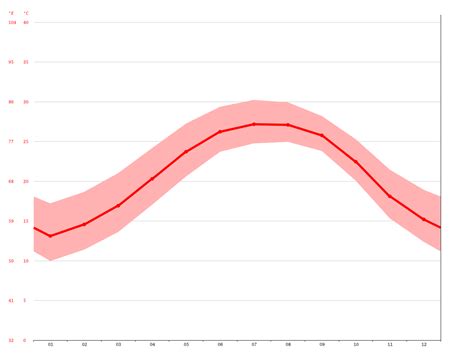 Jacksonville Beach climate: Average Temperature, weather by month, Jacksonville Beach water ...