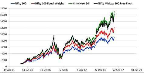 The NIFTY 100 Equal Weight Index As a Mutual Fund Benchmark