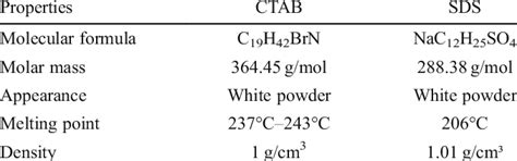 Properties of CTAB and SDS | Download Table