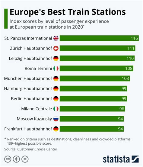 Infographic: Europe's Best Train Stations | Train station, Train, Europe