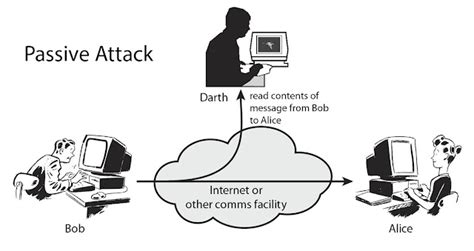 Active Attack Vs. Passive Attack ~ Nhat Nguyen