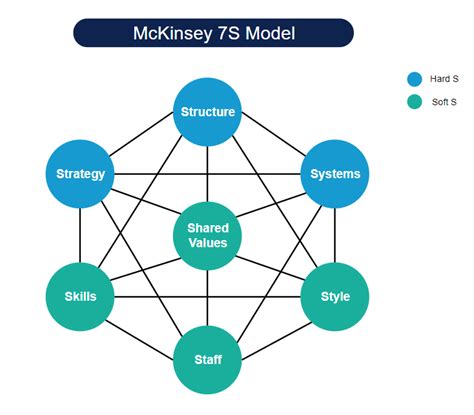 McKinsey 7s Model - Definition, Elements, Application | Edraw