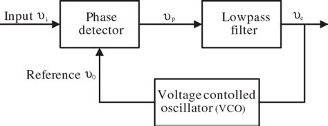 phase locked loop A phase-locked loop (PLL) is a feedback system that ...