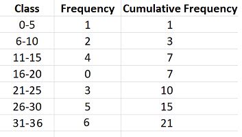 Cumulative Frequency Distribution: Simple Definition, Easy Steps