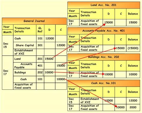 General Journal And General Ledger Entries | Accounting Corner