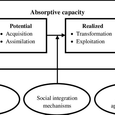 Absorptive capacity dimensions | Download Scientific Diagram