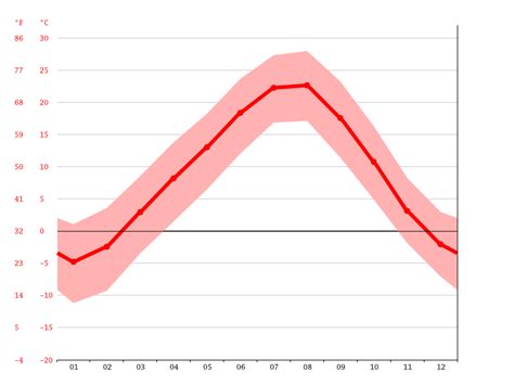 Climate West Azerbaijan: Temperature, climate graph, Climate table for ...