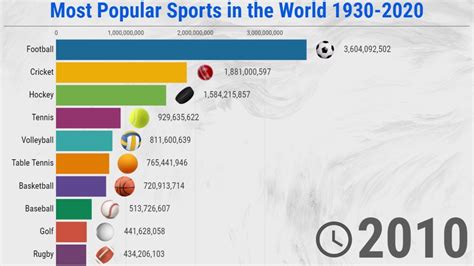 Most Popular Sports in the World - (1930/2020) - YouTube