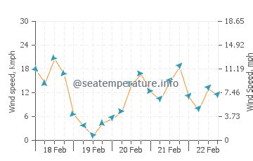 Atlantic Beach (FL) ocean water temperature today | United States temp