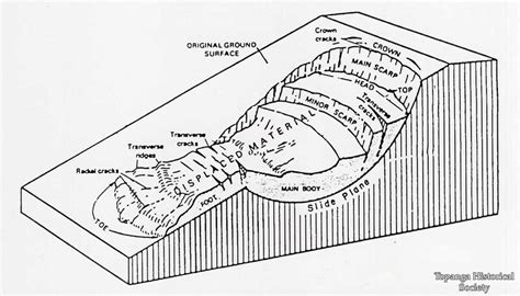 Landslide drawing and analysis · Topanga Historical Society Digital Archive