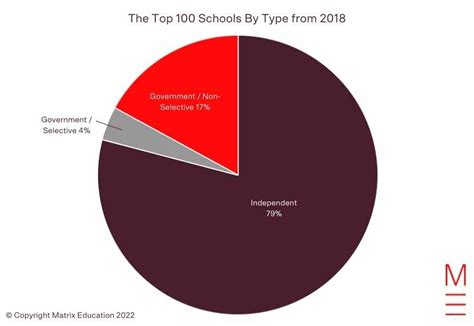 2018 High School Rankings | Top 100 Schools in VIC