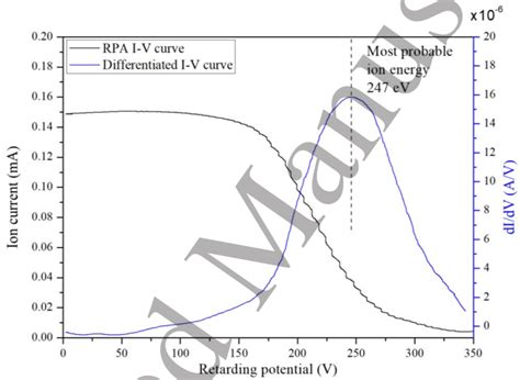 Typical RPA experimental volt-ampere characteristic curve. The most... | Download Scientific Diagram