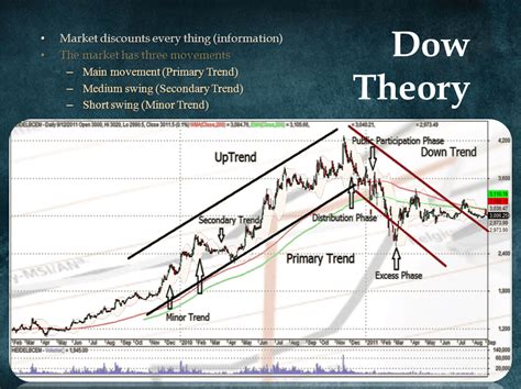 Understanding the view of Dow Theory Up Trend Down Trend – pipschart