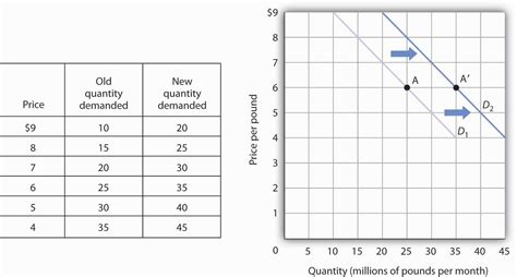 3.1 Demand – Principles of Economics