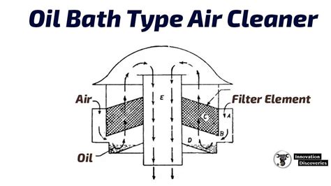 5 Different Types of Air Cleaners Used In Automobile Engine